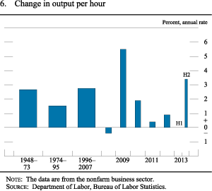 Figure 6. Change in output per hour