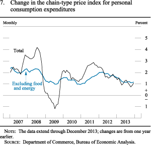 Figure 7. Change in the chain-type price index for personal consumptionexpenditures
