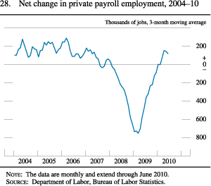 Chart of net change in private payroll employment, 2004 to 2010.