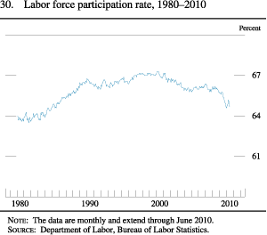 Chart of labor force participation rate, 1980 to 2010.