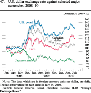 Chart of U.S. dollar exchange rate against selected major economies, 2008 to 2010.