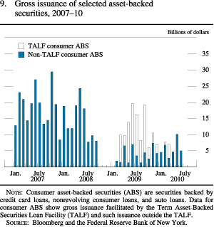 Chart of gross issuance of selected asset-backed securities, 2007 to 2010.