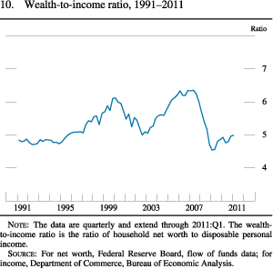 Chart of wealth-to-income ratio, 1990 to 2010.