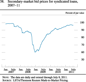 Chart of secondary-market pricing for syndicated loans, 2007 to 2011.