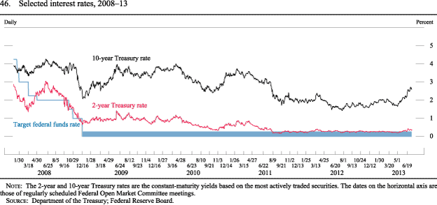 Figure 46. Selected interest rates, 2008-13