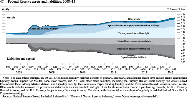 Figure 47. Federal Reserve assets and liabilities, 2008-13