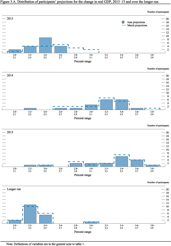 Part 3, Figure 3.A. Distribution of participants' projectionsfor the change in real GDP, 2013-15 and over the longer run