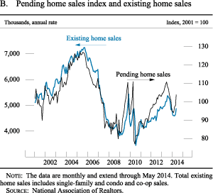 Figure B. Box 1. Pending home sales index and existing home sales