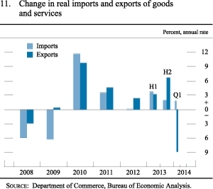 Figure 11. Change in real imports and exports of goods and services