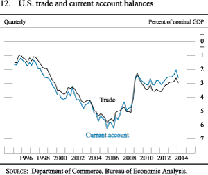 Figure 12. U.S. trade and current account balances