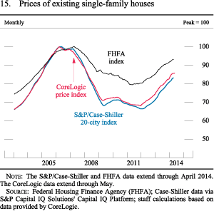 Figure 15. Prices of existing single-family houses