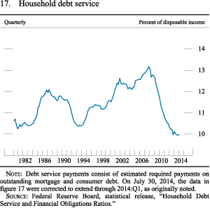 Figure 17. Household debt service