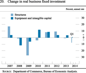 Figure 20. Change in real business fixed investment