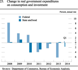 Figure 23. Change in real government expenditures on consumption and investment