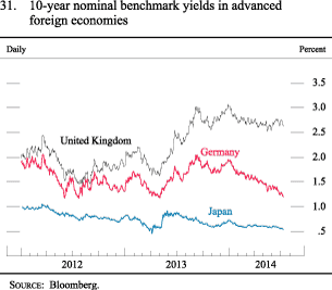 Figure 31. 10-year nominal benchmark yields in advanced foreign economies