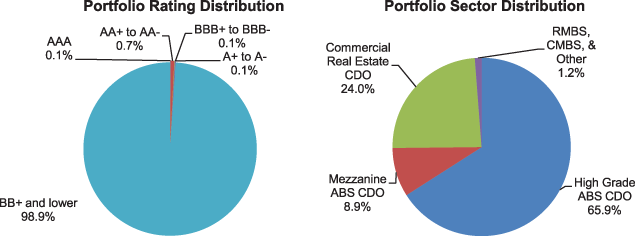 Figure 5. Maiden Lane III LLC Portfolio Distribution as of September 30, 2010. Two pie charts. Pie chart "Securities Rating Distribution" is a graphical representation of data from the Total row of Table 23. Pie chart "Securities Sector Distribution" is a graphical representation of data from the Total column of Table 23.