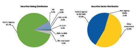Figure 2. Maiden Lane LLC Portfolio Distribution as of September 30, 2012. Two pie charts. Pie chart "Securities Rating Distribution" is a graphical representation of data from the Total row of Table 14. Pie chart "Securities Sector Distribution" is a graphical representation of data from the Total column of Table 14.