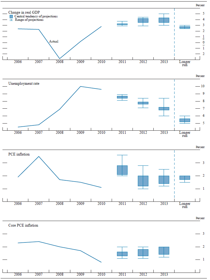 Figure 1. Central tendencies and ranges of economic projections, 201113 and over the longer run