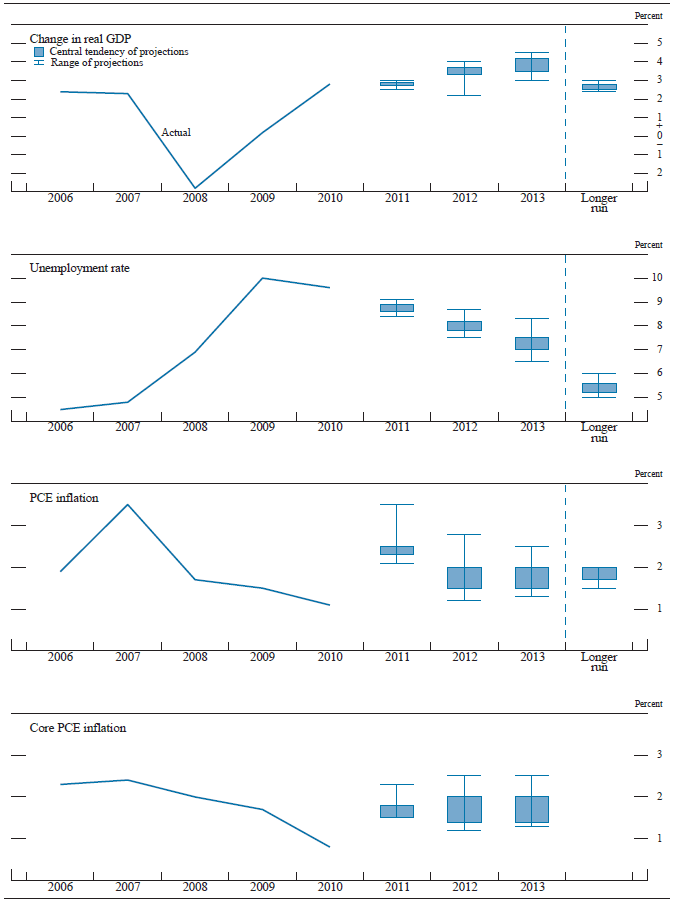 Figure 1. Central tendencies and ranges of economic projections, 2011-13 and over the longer run