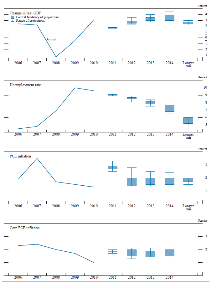 Figure 1. Central tendencies and ranges of economic projections, 2011-14 and over the longer run