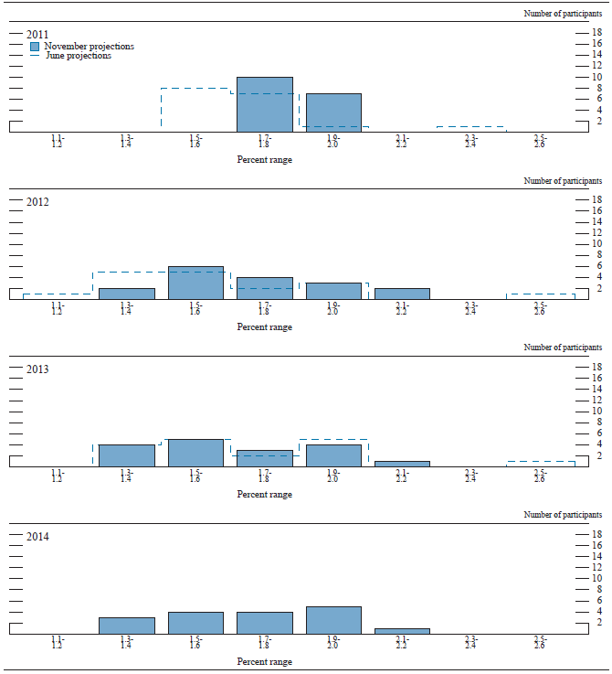 Figure 3.D. Distribution of participants' projections for core PCE information, 2011-14 and over the longer run