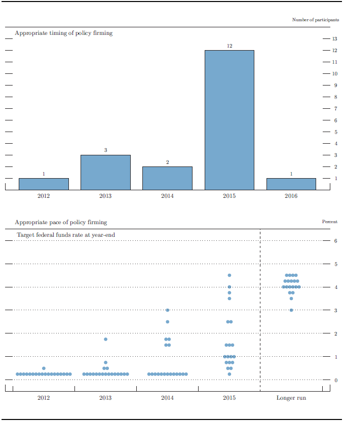 Figure 2. Overview of FOMC participants