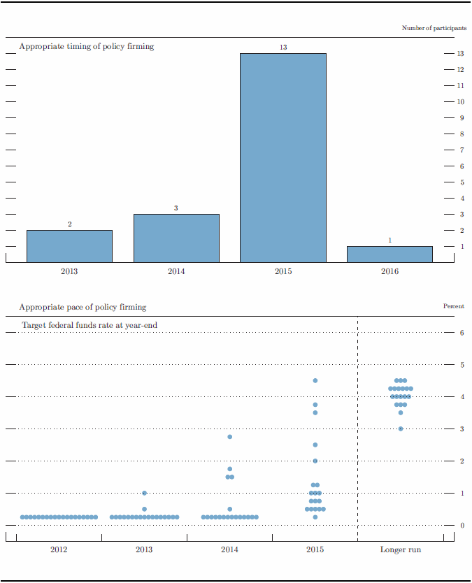 Figure 2. Overview of FOMC participants' assessments of appropriate monetary policy, December 2012