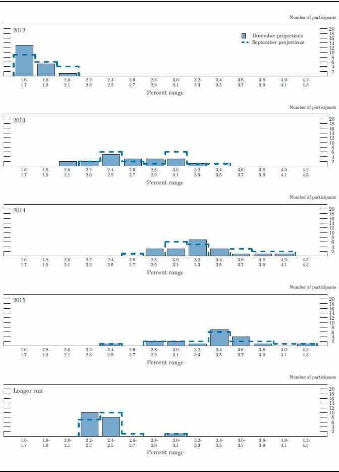 Figure 3.A. Distribution of participants' projections for the change in real GDP, 2012-15 and over the longer run