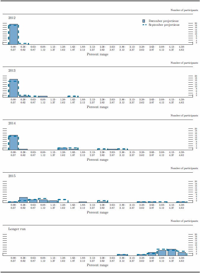 Figure 3.E. Distribution of participants' projections for the target federal funds rate, 2012-15 and over the longer run