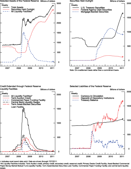 Figure 1. Credit and liquidity programs and the Federal Reserve's balance sheet. Figure data is available below.