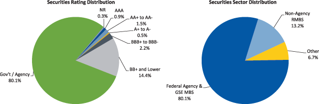 Figure 2. Maiden Lane LLC Portfolio Distribution as of June 30, 2011. Two pie charts. Pie chart "Securities Rating Distribution" is a graphical representation of data from the Total row of Table 16. Pie chart "Securities Sector Distribution" is a graphical representation of data from the Total column of Table 16.