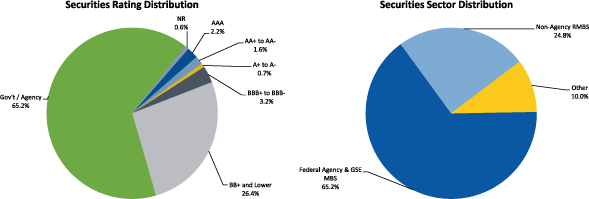'Figure 2. Maiden Lane LLC Portfolio Distribution as of December 31, 2010. Two pie charts. Pie chart "Securities Rating Distribution" is a graphical representation of data from the Total row of Table 16. Pie chart "Securities Sector Distribution" is a graphical representation of data from the Total column of Table 16.'