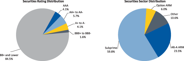 Figure 3. Maiden Lane II LLC Portfolio Distribution as of June 30, 2011. Two pie charts. Pie chart "Securities Rating Distribution" is a graphical representation of data from the Total row of Table 19. Pie chart "Securities Sector Distribution" is a graphical representation of data from the Total column of Table 19.