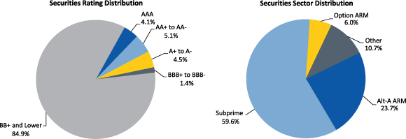 'Figure 3. Maiden Lane II LLC Portfolio Distribution as of December 31, 2010. Two pie charts. Pie chart "Securities Rating Distribution" is a graphical representation of data from the Total row of Table 20. Pie chart "Securities Sector Distribution" is a graphical representation of data from the Total column of Table 20.'