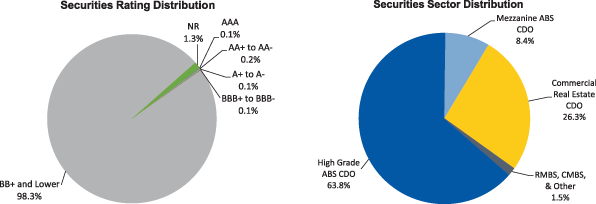 Figure 4. Maiden Lane III LLC Portfolio Distribution as of June 30, 2011. Two pie charts. Pie chart "Securities Rating Distribution" is a graphical representation of data from the Total row of Table 22. Pie chart "Securities Sector Distribution" is a graphical representation of data from the Total column of Table 22.