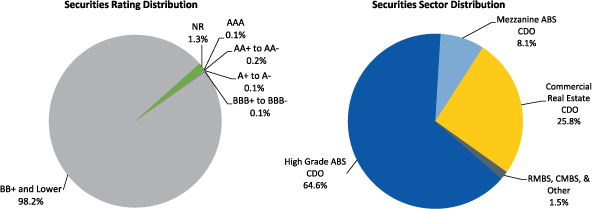 'Figure 4. Maiden Lane III LLC Portfolio Distribution as of December 31, 2010. Two pie charts. Pie chart "Securities Rating Distribution" is a graphical representation of data from the Total row of Table 23. Pie chart "Securities Sector Distribution" is a graphical representation of data from the Total column of Table 23.'
