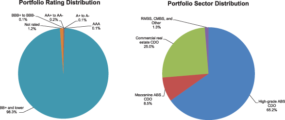 Figure 4. Maiden Lane III LLC Portfolio Distribution as of December 31, 2010. Two pie charts. Pie chart "Securities Rating Distribution" is a graphical representation of data from the Total row of Table 23. Pie chart "Securities Sector Distribution" is a graphical representation of data from the Total column of Table 23.