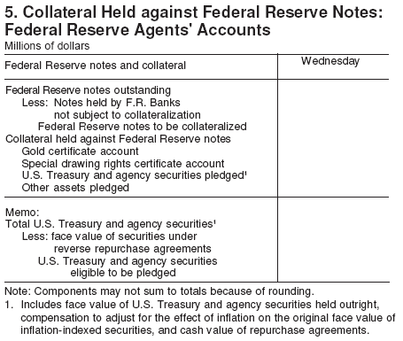 Sample version of H.4.1.  Part 5. Collateral Held against Federal Reserve Notes: Federal Reserve Agents' Accounts.  "Term auction credit" does not appear within Part 5.