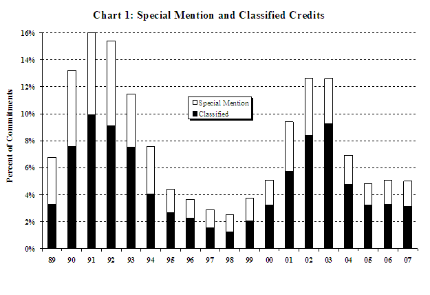 Chart 1: Special Mention and Classified Credits. This vertical bar chart describes trends in Special Mention and Classified Credits in the Shared National Credit Program.  In 2007 Special Mention and Classified Credits (together called Criticized Commitments) represented a modest 5 percent of total SNC commitments, about the same rate experienced over the past three SNC reviews.  Total classified credits were $114 billion, but remain less than half of their peak level in 2002. Special Mention credits equalled 1.9 percent of total SNC Commitments in 2007, compared to 1.8 percent in 2006.  The amount of Special Mention credits totalled $43 billion dollars, up from $33 billion in 2006.   Classified credits, representing credits rated Substandard, Doubtful, or Loss, equalled 3.1 percent of total commitments in 2007, down slightly from 3.3 percent of commitments in 2006.  The amount of Classified credits rose to $71.6 billion from 61.8 billion in 2006.  These amounts are well below the peak of $157.2 billion, 8.4% of commitments in 2002, or 9.3 percent of commitments, $152.2 billion, in 2003.