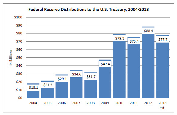 Figure of 'Federal Reserve Distributions to the U.S. Treasury, 2004-2013'. Bar chart. Federal Reserve distributions to the Treasury displayed annually: 2004, $18.1 billion; 2005, $21.5 billion; 2006, $29.1 billion; 2007, $34.6 billion; 2008, $31.7 billion; 2009, $47.4 billion; 2010, $79.3 billion; 2011, $75.4 billion; 2012, $88.4 billion; 2013, $77.7 billion.