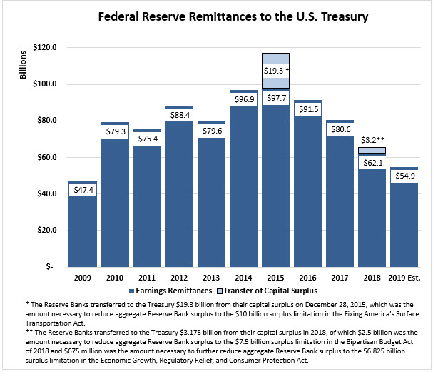 Federal Reserve Remittances to the U.S. Treasury: bar chart, units in billions, from 2009 – 2019 Est. with 2 series, “Earnings Remittances” and “Transfer of Capital Surplus.” Earnings Remittances has totals for 2009=$47.4, 2010=$79.3, 2011=$75.4, 2012=$88.4, 2013=$79.6, and 2014=$96.9. 2015 shows $97.7 for Earnings Remittances and $19.3 for Transfer of Capital Surplus for a total of $117. The Reserve Banks transferred to the Treasury $19.3 billion from their capital surplus on December 28, 2015, which was the amount necessary to reduce aggregate Reserve Bank surplus to the $10 billion surplus limitation in the Fixing America’s Surface Transportation Act. Earnings Remittances has totals for 2016=$91.5 and 2017=$80.6. 2018 shows $62.1 for Earnings Remittances and $3.2 for Transfer of Capital Surplus for a total of $65.3. The Reserve Banks transferred to the Treasury $3.175 billion from their capital surplus in 2018, of which $2.5 billion was the amount necessary to reduce aggregate Reserve Bank surplus to the $7.5 billion surplus limitation in the Bipartisan Budget Act of 2018 and $675 million was the amount necessary to further reduce aggregate Reserve Bank surplus to the $6.825 billion surplus limitation in the Economic Growth, Regulatory Relief, and Consumer Protection Act. Ending the bar chart in 2019 Est., Earnings Remittances has a total of $54.9.
