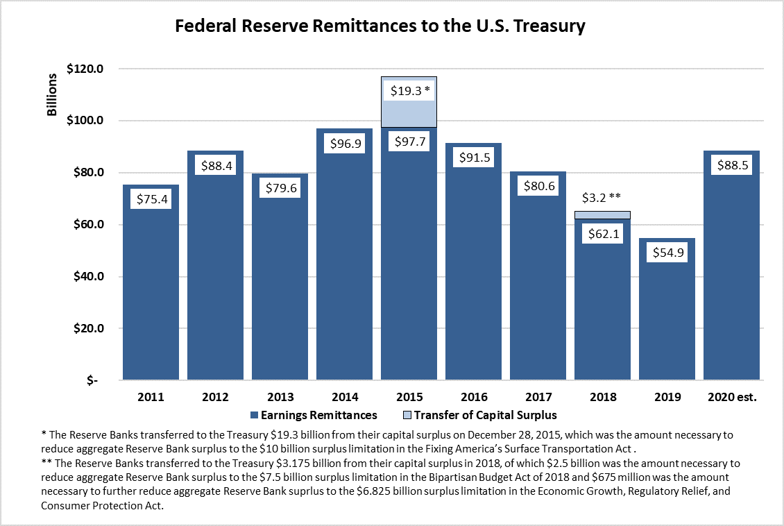 Federal Reserve Remittances to the U.S. Treasury: bar chart, units in billions, from 2011 – 2020 Est. with 2 series, “Earnings Remittances” and “Transfer of Capital Surplus.” Earnings Remittances has totals for 2011=$75.4, 2012=$88.4, 2013=$79.6, and 2014=$96.9. 2015 shows $97.7 for Earnings Remittances and $19.3 for Transfer of Capital Surplus for a total of $117. The Reserve Banks transferred to the Treasury $19.3 billion from their capital surplus on December 28, 2015, which was the amount necessary to reduce aggregate Reserve Bank surplus to the $10 billion surplus limitation in the Fixing America’s Surface Transportation Act. Earnings Remittances has totals for 2016=$91.5 and 2017=$80.6. 2018 shows $62.1 for Earnings Remittances and $3.2 for Transfer of Capital Surplus for a total of $65.3. The Reserve Banks transferred to the Treasury $3.175 billion from their capital surplus in 2018, of which $2.5 billion was the amount necessary to reduce aggregate Reserve Bank surplus to the $7.5 billion surplus limitation in the Bipartisan Budget Act of 2018 and $675 million was the amount necessary to further reduce aggregate Reserve Bank surplus to the $6.825 billion surplus limitation in the Economic Growth, Regulatory Relief, and Consumer Protection Act. Earnings Remittances has totals for 2019=$54.9 and 2020 Est.=$88.5.