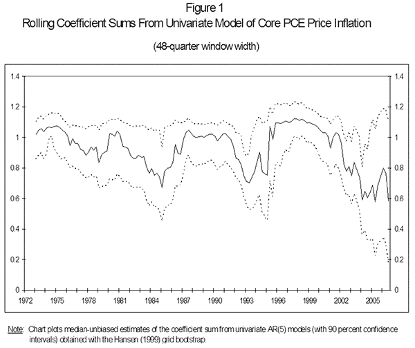 Figure 1. Rolling Coefficient Sums From Univariate Model of Core PCE Price Inflation.