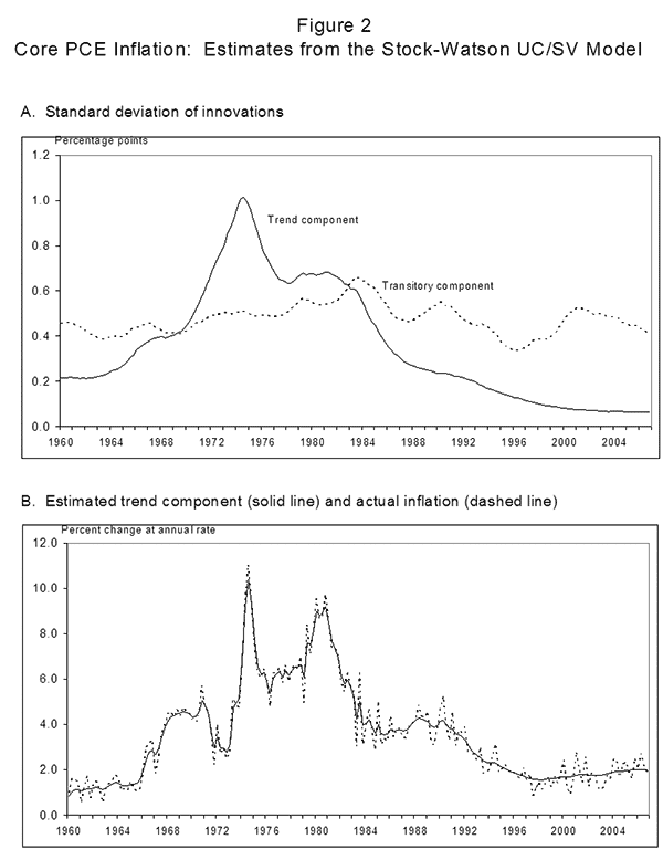 Figure 2. Core PCE Inflation: Estimates from the Stock-Watson UC/SV Model. Panel A. Standard deviation of innovations. Panel B. Estimated trend component and actual inflation.