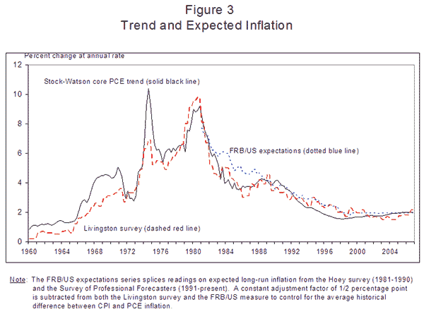 Figure 3. Trend and Expected Inflation.
