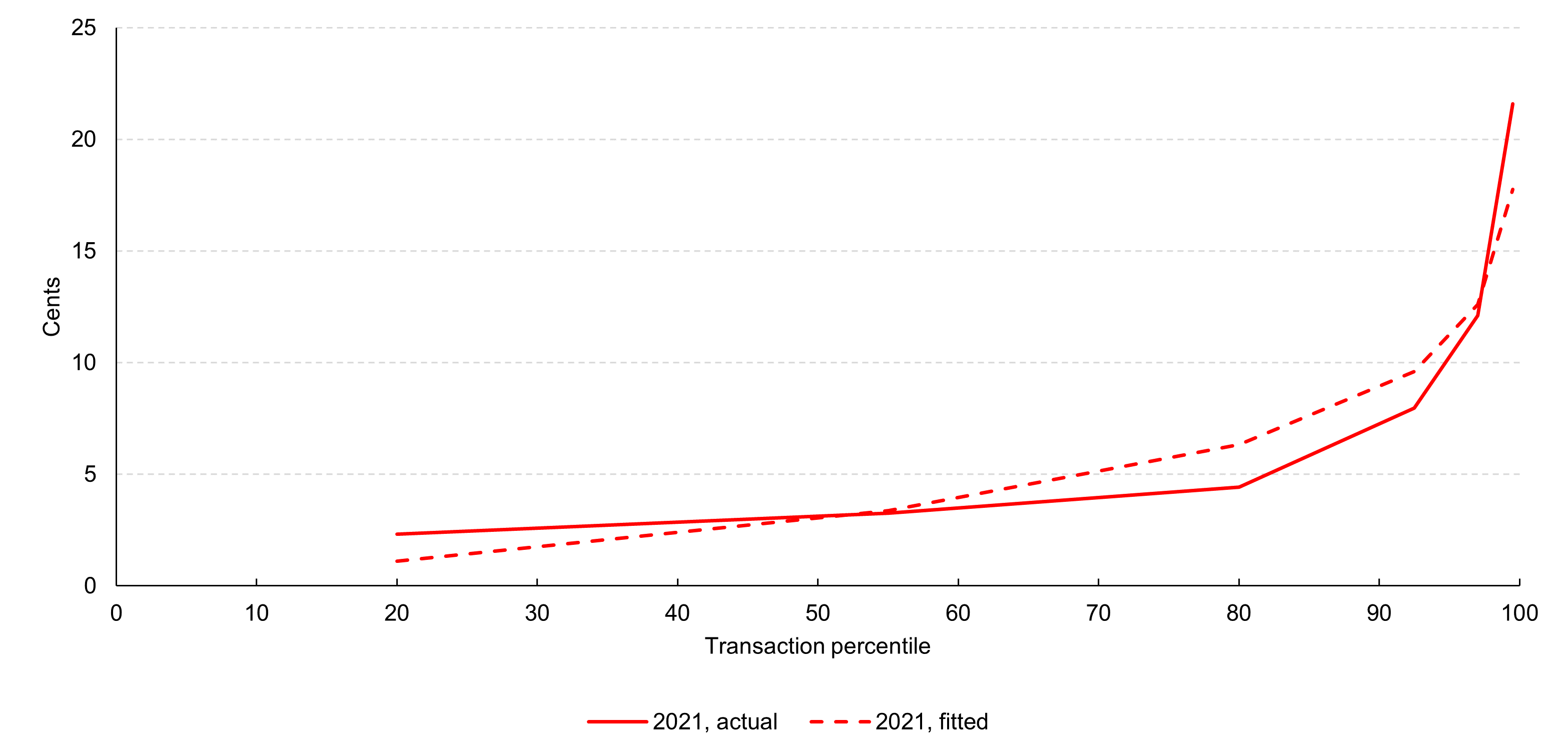 Figure 2: Average per-transaction base component costs of covered issuer transactions performed in 2021, in cents, by transaction percentile range – actual vs. fitted (Weibull) distribution