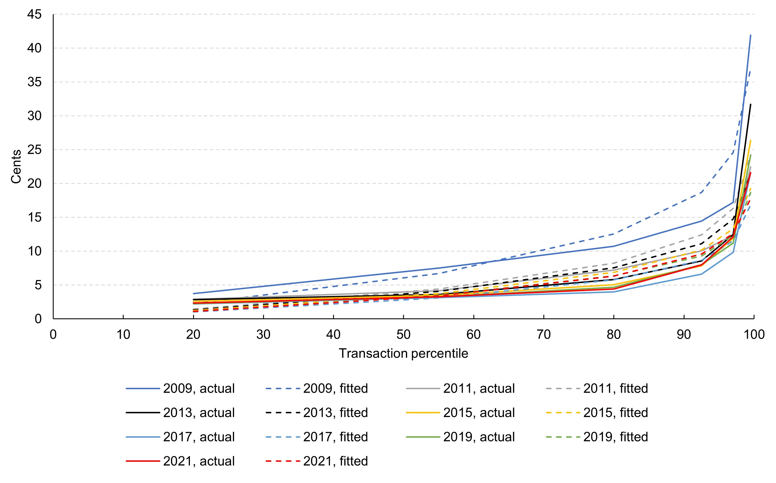 Figure 3: Average per-transaction base component costs of covered issuer transactions, in cents, by transaction percentile range and year – actual versus fitted (Weibull) distribution