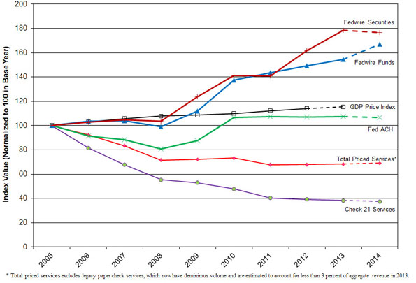 Figure 1 is a graph that depicts the price indexes for Federal Reserve priced services. In the graph, the price indexes are tracked from 2002 through 2012. All series values are indexed to a value of 100 for 2002. The Total Priced Services index increases gradually from 100 in 2002 to about 124 in 2008. It then rises sharply to a projected value of about 163 in 2010. It is projected to dip to 157 in 2011, and is projected to return to 164 in 2012. The Total Check Services index increases gradually from 100 in 2002 to about 122 in 2005. It then splits into three indexes: Check 21 Services falls steadily to a projected value of about 49 in 2011, and is projected to remain at 49 in 2012; Other Check Services rises sharply to a projected value of about 784 in 2012; and Total Check Services rises sharply to a value of about 182 in 2009, and falls to a projected value of about 157 in 2011. It then rises gradually to a projected value of 163 in 2012. The Electronic Services index, which is comprised of the FedACH, the Fedwire Securities, and the Fedwire Funds and National Settlement Services, falls gradually from a value of 100 in 2002 to about 73 in 2008. It then rises to a projected value of about 106 in 2012. The GDP price index increases gradually from 100 in 2002 to a projected value of about 106 in 2011.