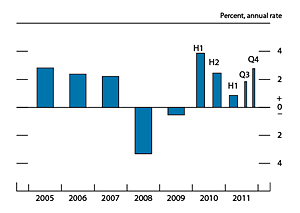 Figure 1. Change in real gross domestic product, 2005-11 