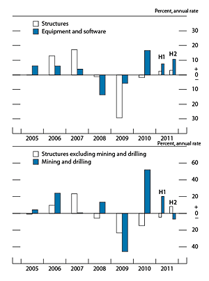 Figure 7. Change in real business fixed investment, 2005-11 